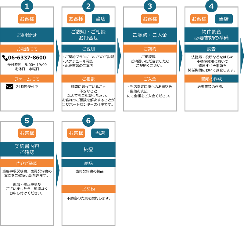 ご相談の流れ契約書だけプラン