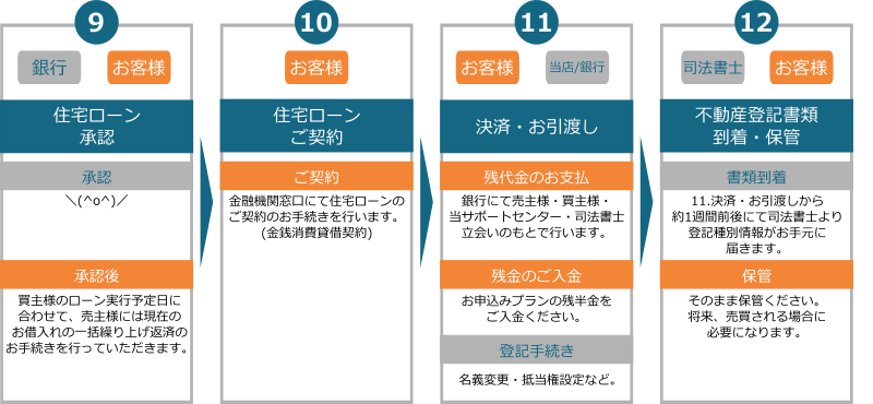 おまかせフルサポートプランのご相談の流れ 住宅ローン承認、住宅ローンご契約、決済お引渡し、不動産登記書類到着保管