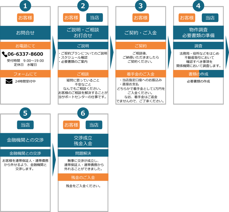 連帯保証人連帯債務を外れたいプランのご相談の流れ