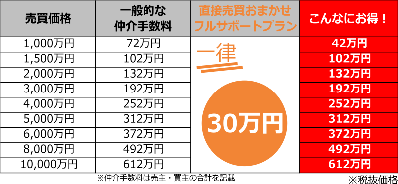 不動産の売買価格による一般的な仲介手数料と直接売買おまかせプルサポートプランとの比較でこんなにもお得